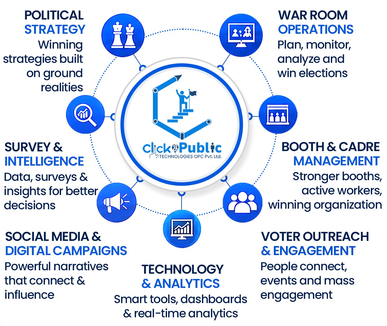 360 Political Ecosystem